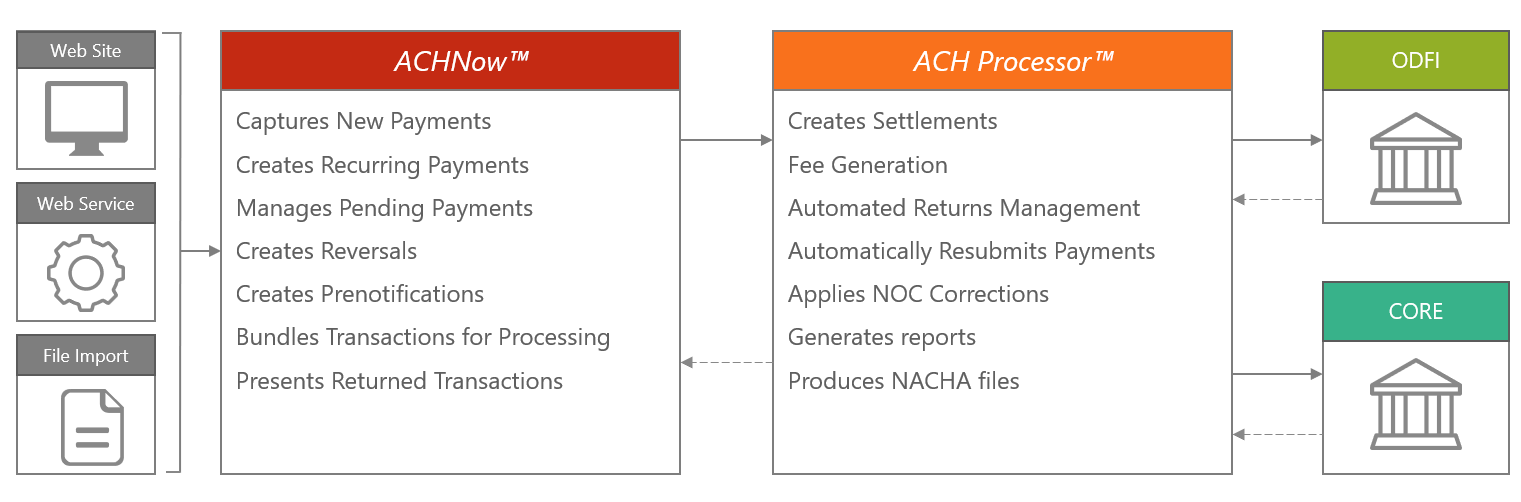 ACHNOW - ACH processor